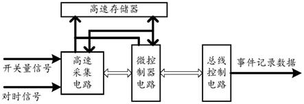 一种基于SPARC架构微控制器的事件记录模块的制作方法