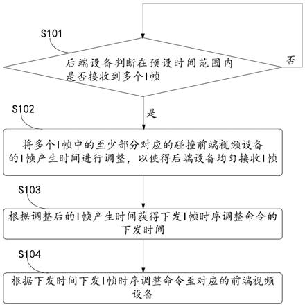 基于多个前端视频设备的数据传输方法及相关装置与流程