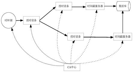 一种在可信时间基础上的可信时间戳实现方法与流程