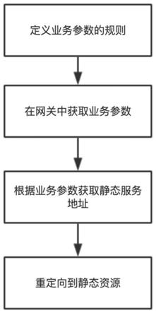 一种根据业务参数实现服务路由的动态选择的方法及系统与流程