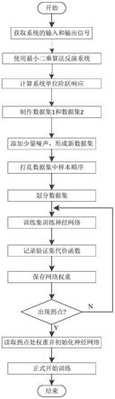 一种非线性系统反演的快速收敛方法与流程