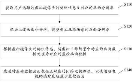 基于虚拟三维场景的虚拟监控方法及装置与流程