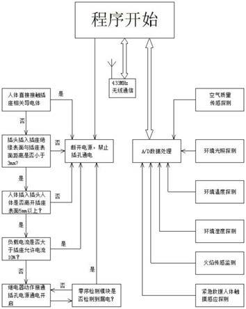 一种新型智能安全插座控制系统的制作方法