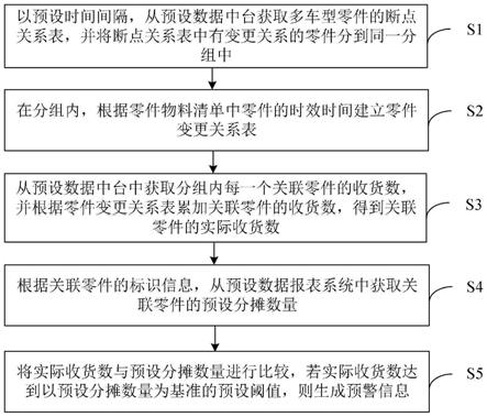 基于多车型零件变更的数据同步方法、装置、设备及介质与流程