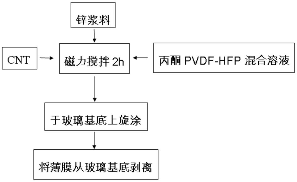 一种自支撑电极及其制备方法和应用与流程