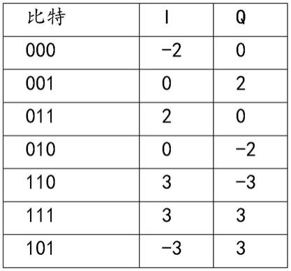 一种调制方法和装置与流程