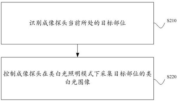 一种内窥成像方法、装置、设备及存储介质与流程