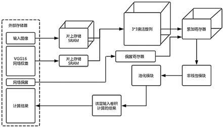 基于ASIC与VGG16的图像分类加速方法及装置与流程