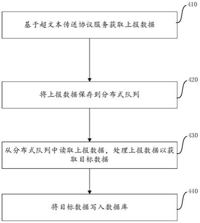 一种数据收集方法、装置和电子设备与流程