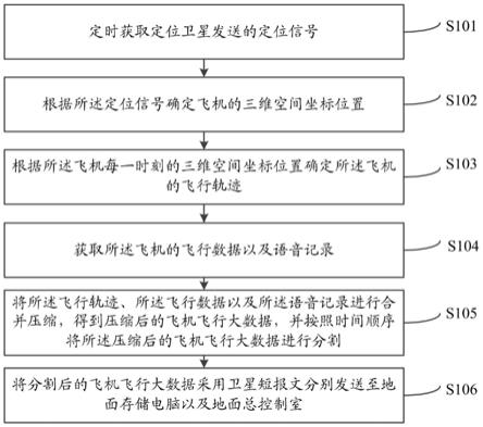 一种飞机飞行大数据存储管理方法及系统与流程