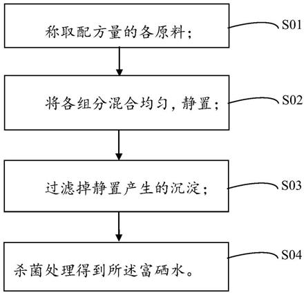 富硒水及其制备方法与流程