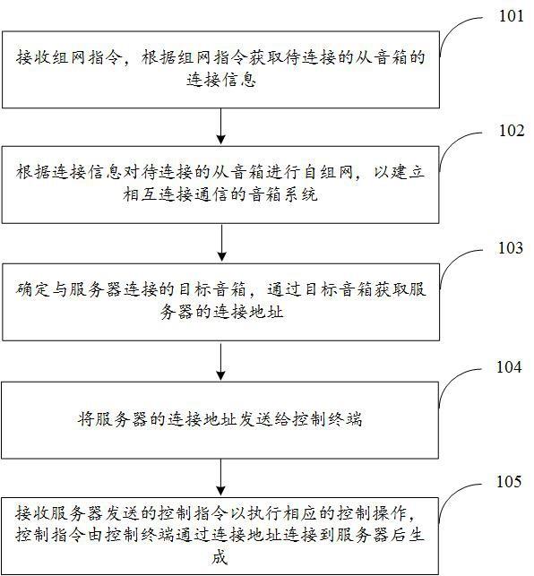 一种音箱系统及其组网控制方法与流程