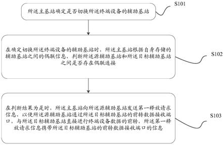 一种终端设备的辅助基站切换方法及基站与流程