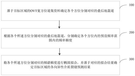 各向异性介质裂缝预测方法及装置与流程