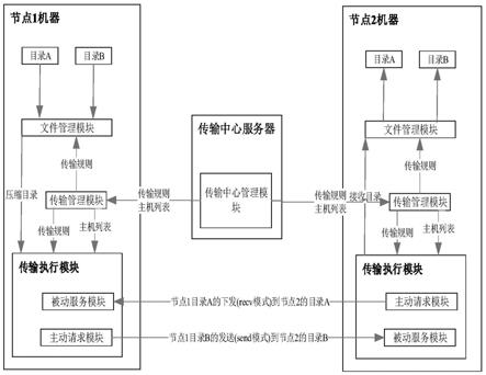 一种海量文件传输方法及系统与流程