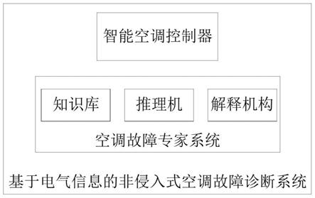 基于电气信息的非侵入式空调故障诊断方法、电子设备、存储介质及系统与流程