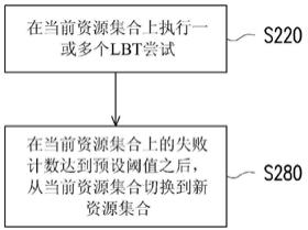 未授权频谱的资源切换的方法和用户设备与流程