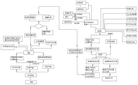 一种基于PLC的热等离子体炬高温熔融炉控制方法与流程