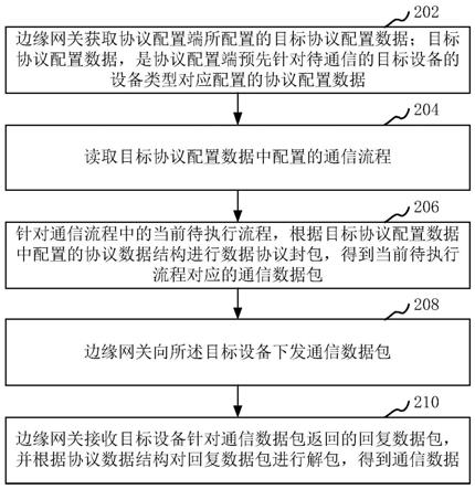 边缘网关通信方法、装置、计算机设备和存储介质与流程