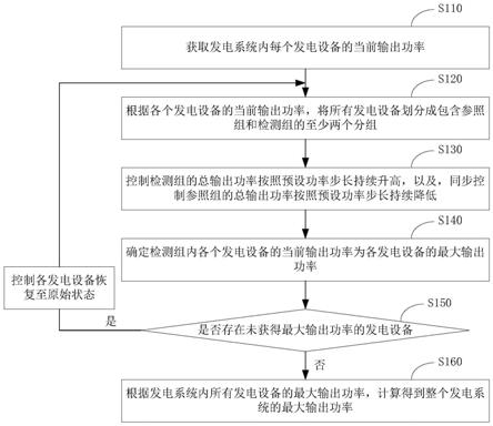 发电系统的最大输出功率确定方法、装置、控制器及系统与流程