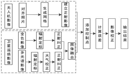 一种基于无人机航拍与卫星遥感融合的影像校正方法与流程