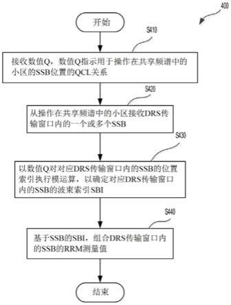 用于测量小区质量的方法和装置与流程