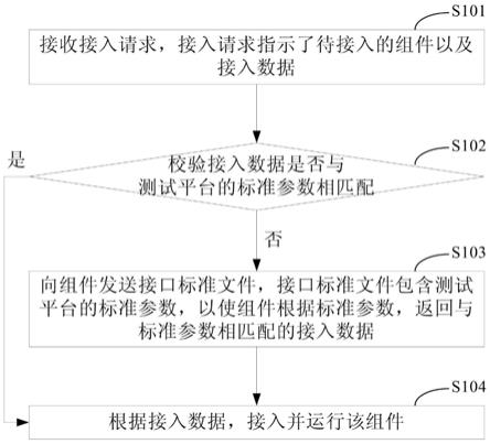 一种接入测试平台的方法和装置与流程