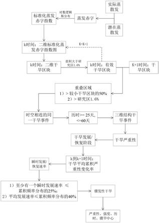 一种基于瞬时发展速率识别骤发干旱的方法与流程