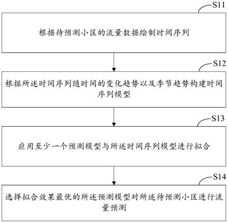 流量预测方法、装置、计算设备及计算机存储介质与流程