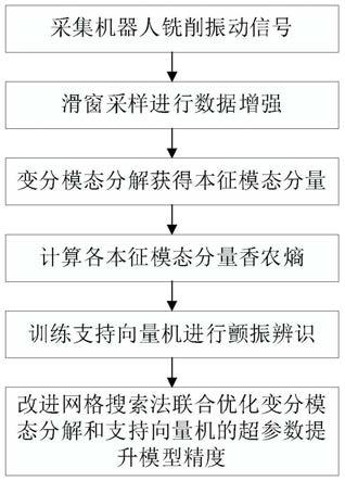 一种基于超参数优化的机器人铣削加工颤振辨识方法与流程