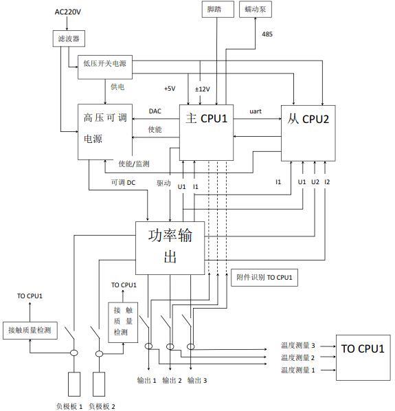 一种500A射频消融仪主机系统的制作方法