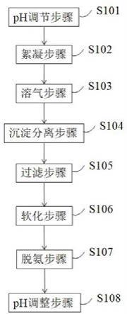 垃圾渗滤液氨氮脱除方法与流程