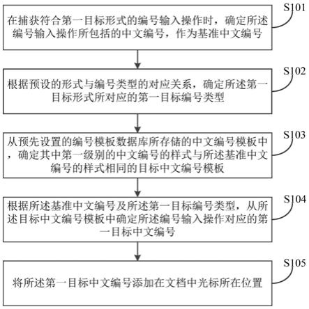 一种为文档添加中文编号的方法、装置及电子设备与流程