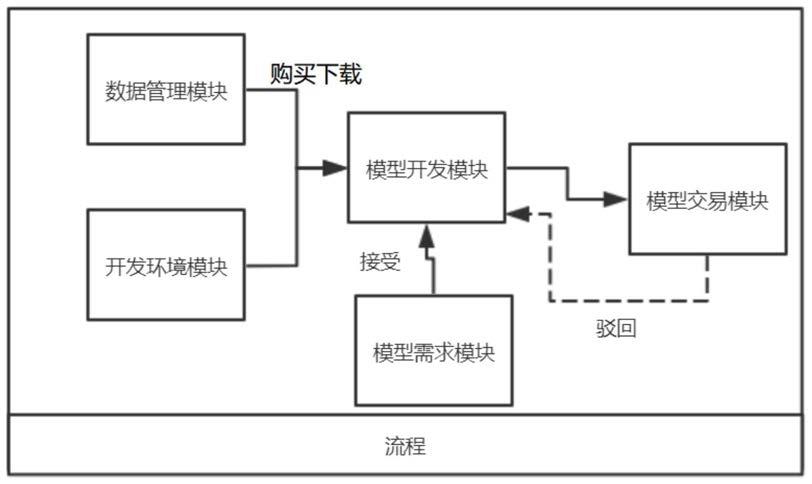 一种以算法模型作为数据载体的数据交易平台及方法与流程