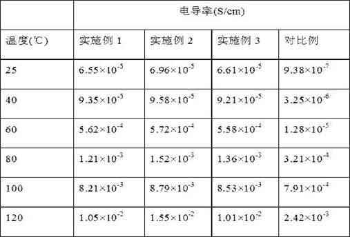 一种有机无机复合固态电解质制备方法及其电解质与流程