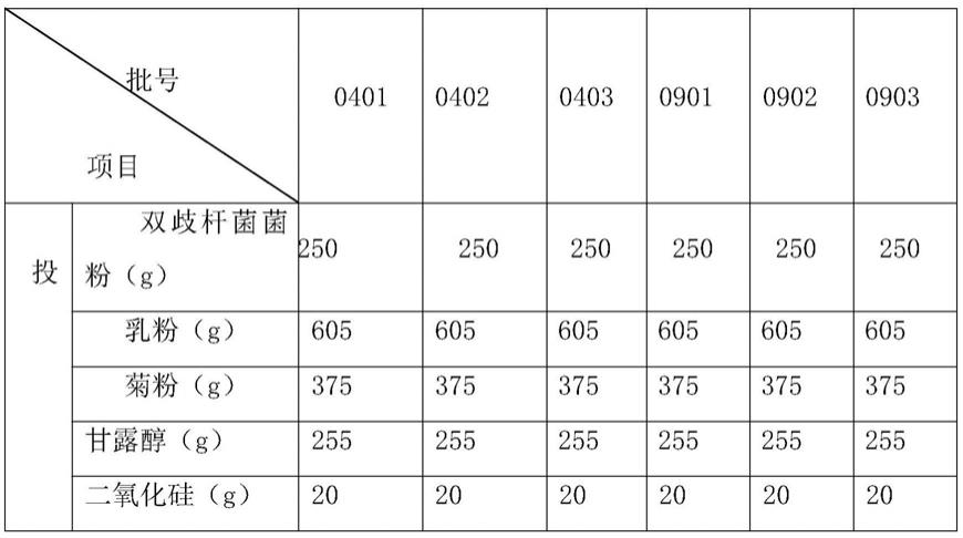 一种双歧杆菌菌粉及其益生菌的制备工艺的制作方法