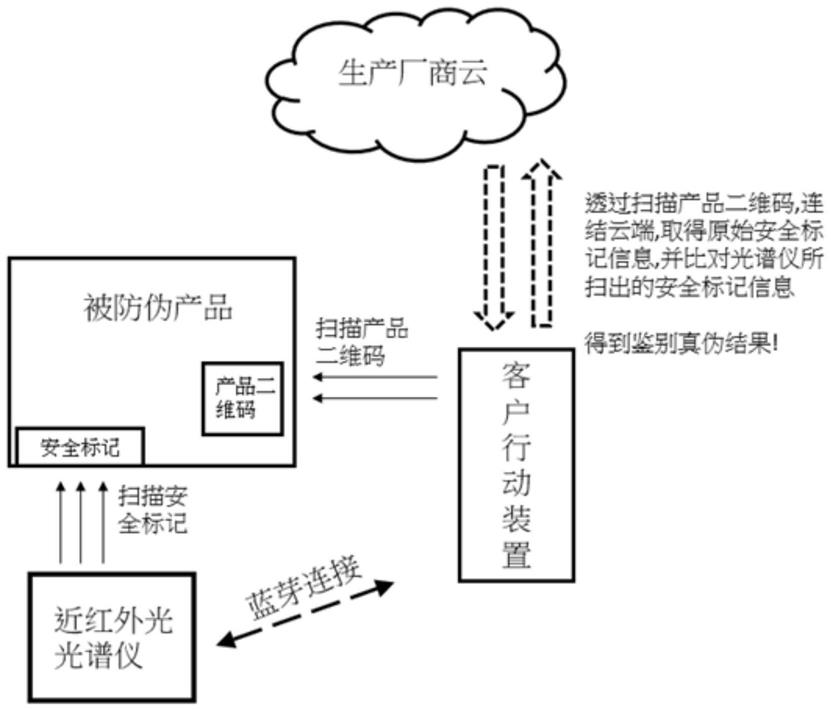 一种鉴定聚合物安全标记的防伪方法与流程