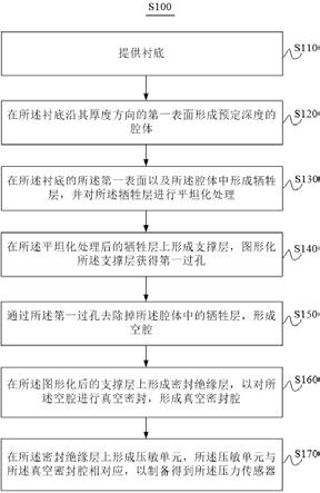 具有晶圆级自密封真空腔结构的压力传感器及其制备方法与流程