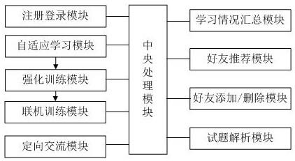 一种公共英语学习交流平台的制作方法