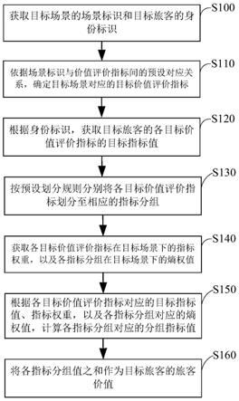 一种旅客价值计算方法、装置及服务器与流程