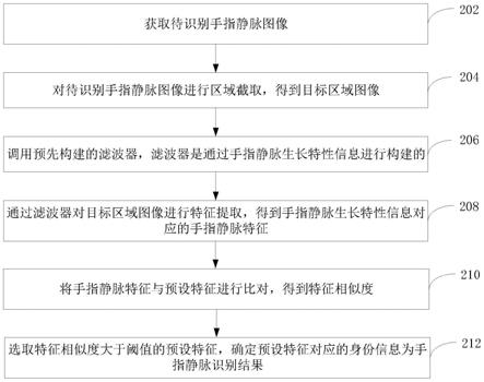 手指静脉识别方法、装置、计算机设备和存储介质与流程