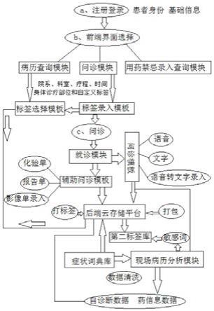 一种电子病历生成方法及装置与流程