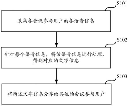 一种会议分享方法及装置与流程