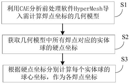 基于CAE的批量计算焊点坐标的方法和装置与流程