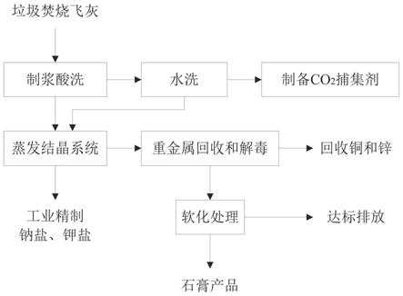 一种生活垃圾焚烧飞灰减量资源化处理方法与流程