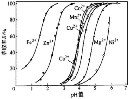 一种硫酸铜溶液的除杂方法与流程