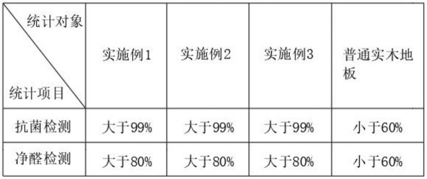 一种抗菌净醛多功能实木复合地板制作方法与流程