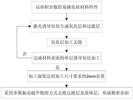 一种高体积分数铝基碳化硅材料的加工方法与流程