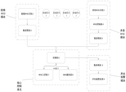 一种RFID条桶智能识别与工艺预警的并条机智能控制系统的制作方法