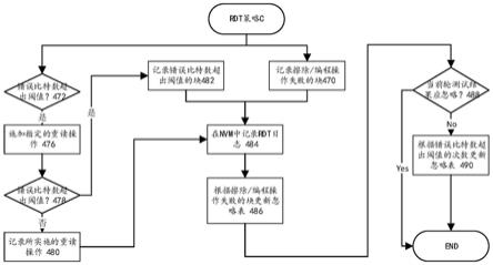 存储设备的可靠性测试方法及其存储设备与流程